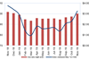 Drewry airfreight index - November 2019