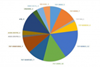 Freighter Conversions by type 2019. Source: Cirium