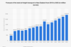 statistic_id1153305_air-freight-transport-forecast-in-new-zealand-2010-2025