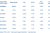 IATA statistics for February 2019