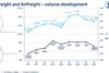 Seafreight and Airfreight – volume development Q1 2019