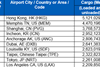 Top 10 Cargo Airports 2018