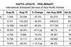 AAPA Aug traffic results