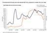 om East Asia to Europe, ocean spot rates fell 49% YTD, compared to a modest 19% on air rates.jpg Source CLIVE