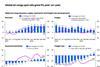 Global air cargo spot rate grew 9% year-on-year