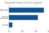 Freightos AI Survey Impact