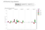 IATA Monthly Cargo Statistics