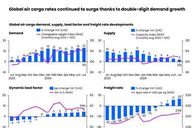 Globalaircargoratescontinuedtosurgethankstodoubledigitdemandgrowth