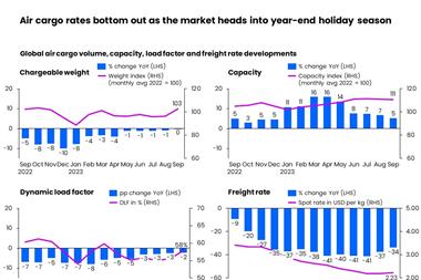 Air cargo rates bottom out as the market heads into year-end holiday season