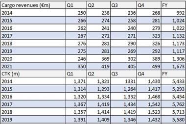 IAG-Cargo-FY-2021