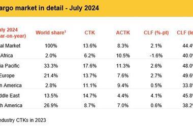 IATA-July-Statistics