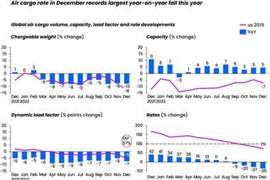 Air cargo rate in December 2022.