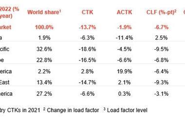 IATA-stats