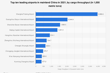 Top-10-leading-cargo-airports-in-China-mainland-2021