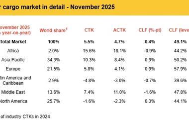 IATA air cargo demand in November 2025