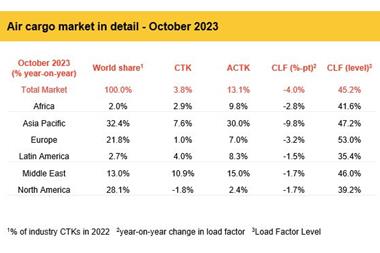 IATA-October-2