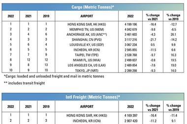 Top-10-Cargo-Airports-2022