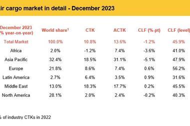 IATA December figures