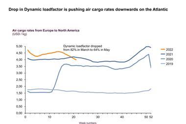 DropinDynamicloadfactorispushingaircargoratesdownwardsontheAtlantic-1024x768