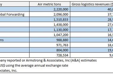 Top-10-forwarders-combined-Bollore-CEVA