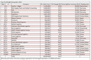 New-airforwarding-results-2021