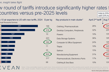 US tariffs starting August 7 2025