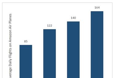 Amazon-Air-Daily-Flights-August-2021-Source-Chaddick-Institute-for-Metropolitan-Development