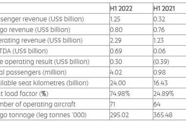 Etihad-first-half-2022