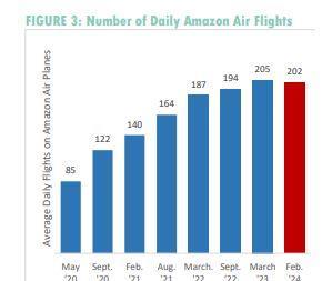 Amazon US flights