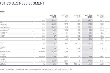 Lufthansa-logistics-segment-Q2-2022
