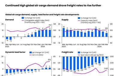 Continued-high-global-air-cargo-demand-drove-freight-rates-to-rise-further.jpg-February-2024-Source-Xeneta-1024x768