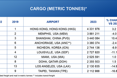 Top 10 cargo airports 2023