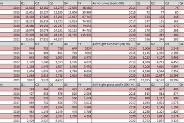 DSV-Financials-Q3-2021