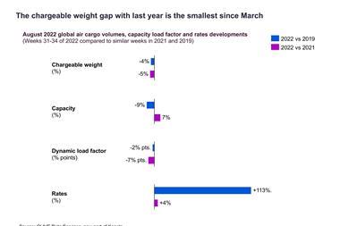 The chargeable weight gap with last year is the smallest since March