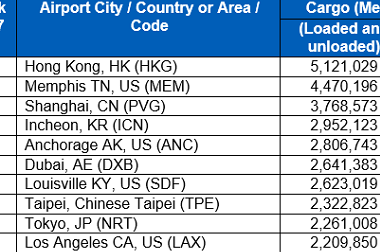 Top 10 Cargo Airports 2018