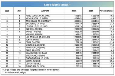 ACI-top-20-airports-2022