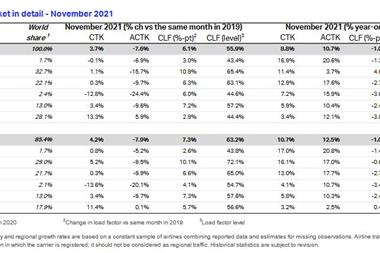 November-2021-source-IATA