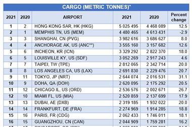 Top 20 Cargo Airports 2021 Source ACI