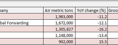 Top-5-airfreight-forwarders-2023