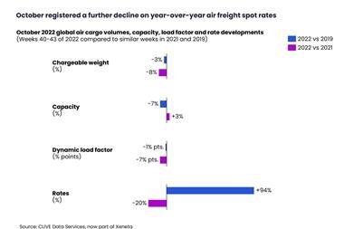 Airfreight spot rates October 2022