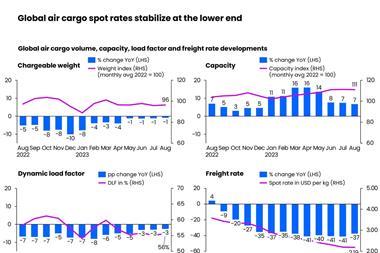 Global-air-cargo-spot-rates-stabilize-at-the-lower-end