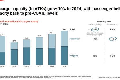 Air cargo capacity 2024