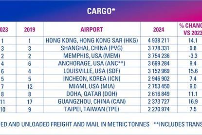 ACI cargo gateway table