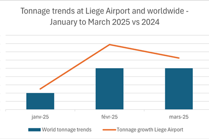Tonnage LA VS World