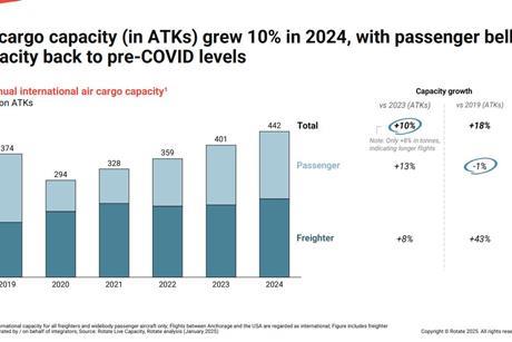 Air cargo capacity 2024