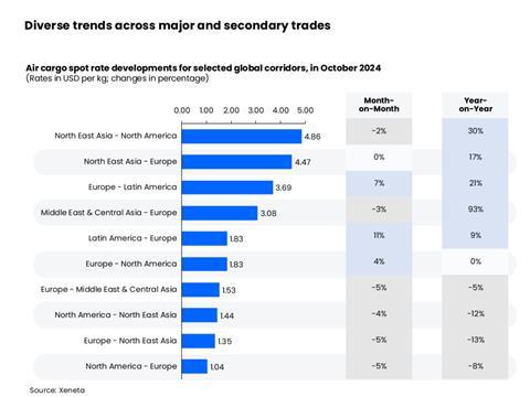 Diverse trends across major and secondary trades Source Xeneta October 2024 