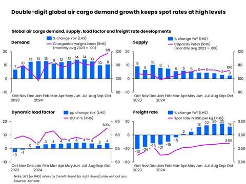 Double digit global air cargo demand growth keeps October spot rates at high levels  Source Xeneta October 2024 