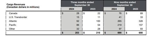 Air Canada Q3 2024 cargo revenues