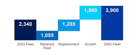 Boeing World Air Cargo Forecast expected freighter deliveries Source Boeing