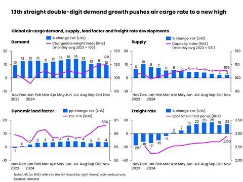 13th straight double digit demand growth pushes air cargo rate to a new high scaled